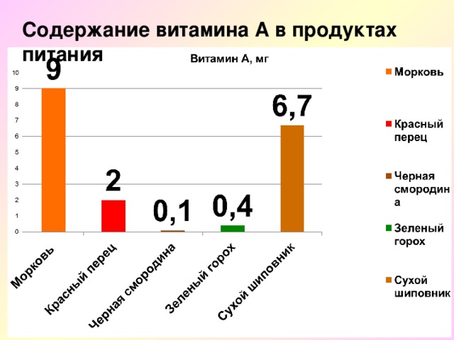 Содержание витамина А в продуктах питания