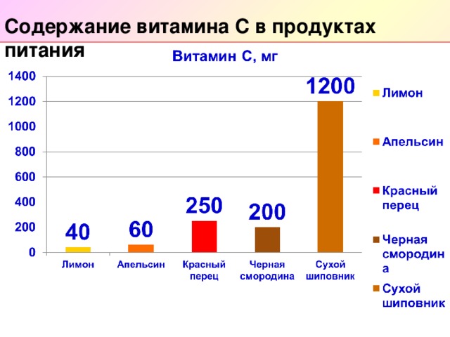 Содержание витамина С в продуктах питания