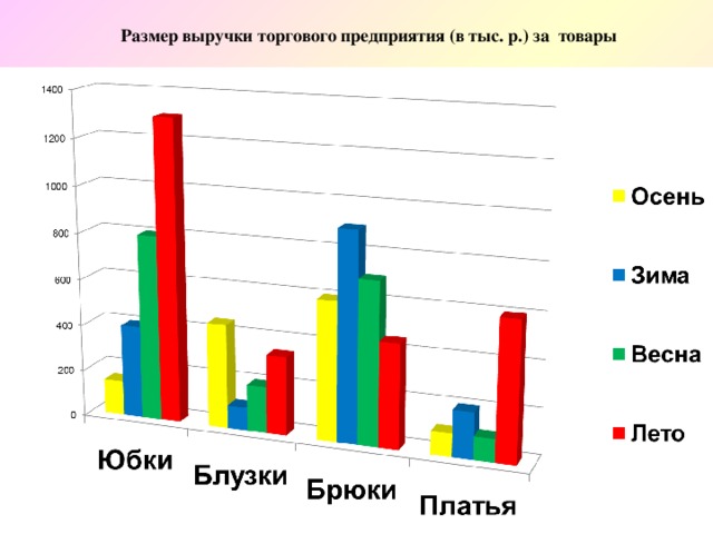 Размер выручки торгового предприятия (в тыс. р.) за товары