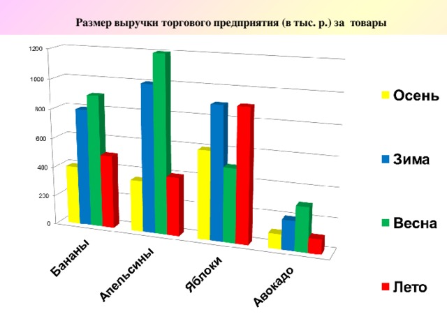 Размер выручки торгового предприятия (в тыс. р.) за товары