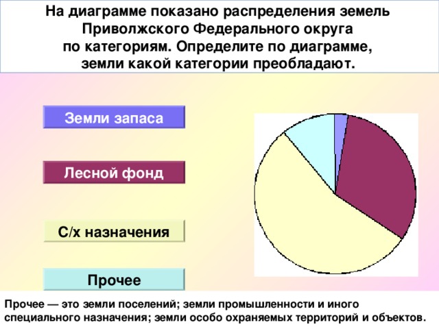 На диаграмме показано распределения земель Приволжского Федерального округа по категориям. Определите по диаграмме, земли какой категории преобладают.  Земли запаса Лесной фонд С/х назначения Прочее Прочее — это земли поселений; земли промышленности и иного специального назначения; земли особо охраняемых территорий и объектов.