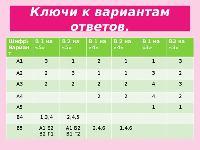 Ключи к вариантам ответов. Шифр\Вариант В 1 на «5» А1 3 В 2 на «5» А2 В 1 на «4» 2 А3 1 3 А4 2 2 В 2 на «4» В 1 на «3» 1 2 1 А5 1 В2 на «3» 2 1 В4 3 2 1,3,4 3 2 В5 А1 Б2 В2 Г1 2,4,5 4 2 2 4 3 А1 Б2 В1 Г2 1 2 2,4,6 1 1,4,6