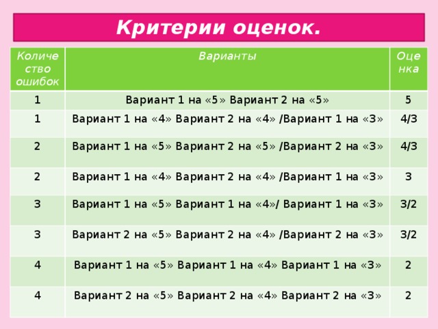 Критерии оценок. Количество ошибок Варианты 1 Оценка Вариант 1 на «5» Вариант 2 на «5» 1 5 Вариант 1 на «4» Вариант 2 на «4» /Вариант 1 на «3» 2 2 4/3 Вариант 1 на «5» Вариант 2 на «5» /Вариант 2 на «3» 4/3 Вариант 1 на «4» Вариант 2 на «4» /Вариант 1 на «3» 3 3 3 Вариант 1 на «5» Вариант 1 на «4»/ Вариант 1 на «3» 3/2 Вариант 2 на «5» Вариант 2 на «4» /Вариант 2 на «3» 4 3/2 Вариант 1 на «5» Вариант 1 на «4» Вариант 1 на «3» 4 2 Вариант 2 на «5» Вариант 2 на «4» Вариант 2 на «3» 2