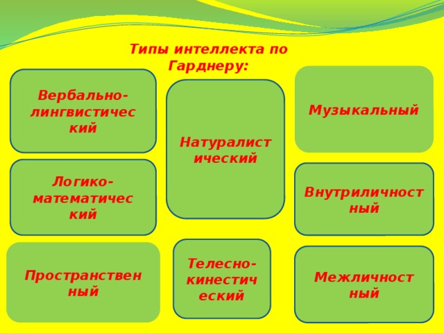 Типы интеллекта по Гарднеру: Музыкальный Вербально-лингвистичес кий Натуралистический Логико-математичес кий Внутриличностный Телесно-кинестический Пространствен ный Межличност ный