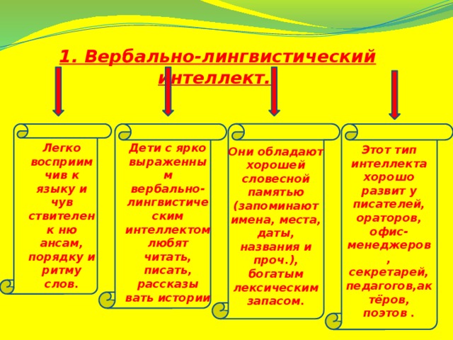 1. Вербально-лингвистический интеллект. Этот тип интеллекта хорошо развит у писателей, ораторов, офис-менеджеров, секретарей, педагогов,актёров, поэтов . Дети с ярко выраженным вербально-лингвистическим интеллектом любят читать, писать, рассказы Этот тип интеллекта хорошо развит у писателей, ораторов, педагогов, Легко восприим вать истории чив к языку и чув ствителен к ню ансам, порядку и ритму слов. Они обладают хорошей словесной памятью (запоминают имена, места, даты, названия и проч.), богатым лексическим запасом.