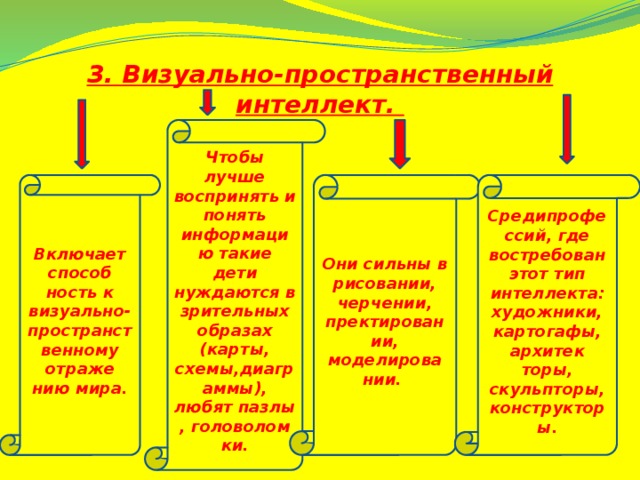 3. Визуально-пространственный интеллект. Чтобы лучше воспринять и понять информацию такие дети нуждаются в зрительных образах (карты, схемы,диаграммы),  любят пазлы , головолом ки. Включает способ Они сильны в рисовании, черчении, пректировании, моделирова Средипрофессий, где востребован этот тип интеллекта: художники, картогафы, архитек ность к визуально-пространственному отраже нии. торы, скульпторы, конструкторы. нию мира.