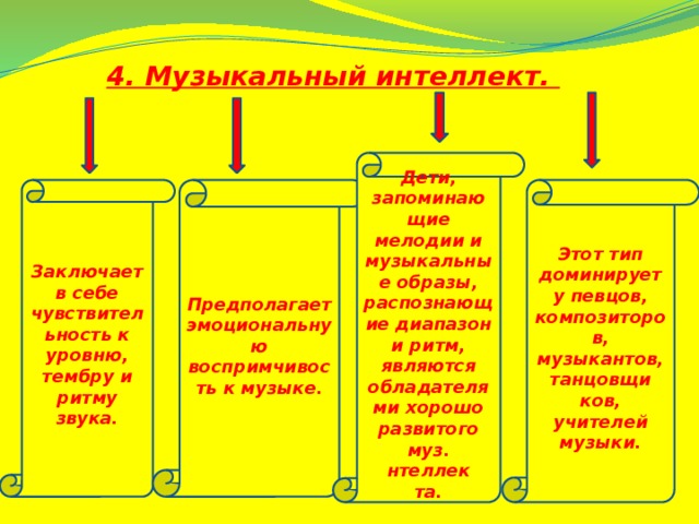 4. Музыкальный интеллект. Дети, запоминающие мелодии и музыкальные образы, распознающие диапазон и ритм, являются обладателями хорошо развитого муз. нтеллек та. Заключает в себе чувствительность к уровню, тембру и ритму звука. Предполагает эмоциональную воспримчивость к музыке. Этот тип доминирует у певцов, композиторов, музыкантов,танцовщи ков, учителей музыки.