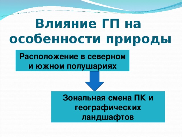 Влияние ГП на  особенности природы Расположение в северном и южном полушариях Зональная смена ПК и географических ландшафтов