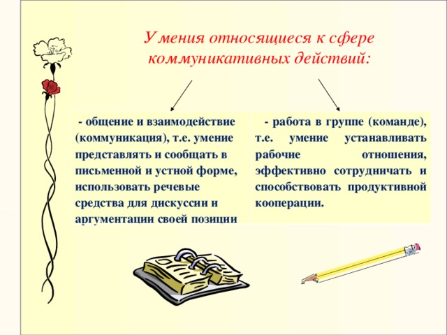 Умения относящиеся к сфере коммуникативных действий:  - общение и взаимодействие (коммуникация), т.е. умение представлять и сообщать в письменной и устной форме, использовать речевые средства для дискуссии и аргументации своей позиции  - работа в группе (команде), т.е. умение устанавливать рабочие отношения, эффективно сотрудничать и способствовать продуктивной кооперации.