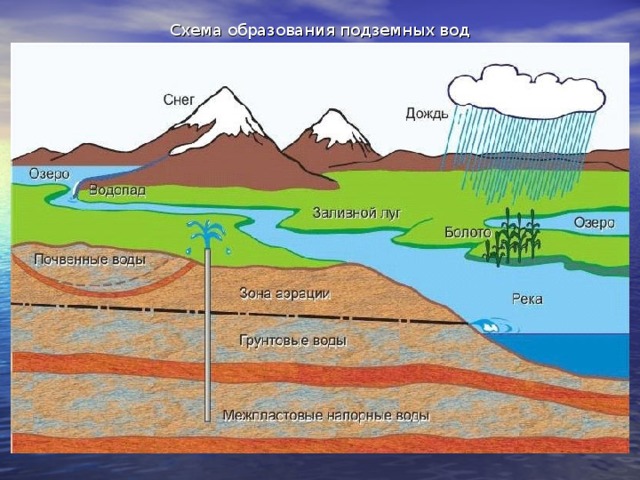 Схема образования подземных вод
