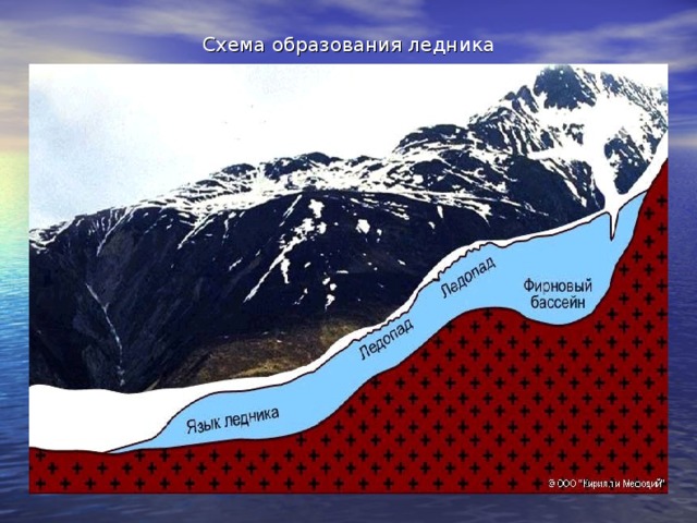 Схема образования ледника