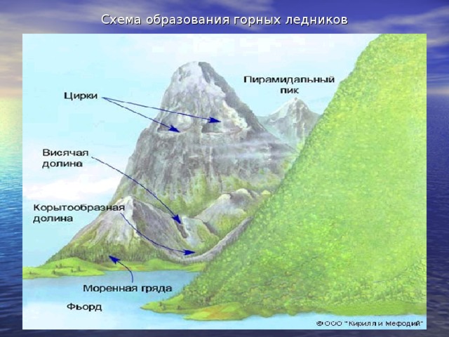 Схема образования горных ледников