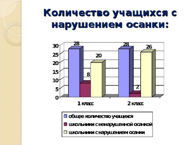 Количество учащихся с нарушением осанки: