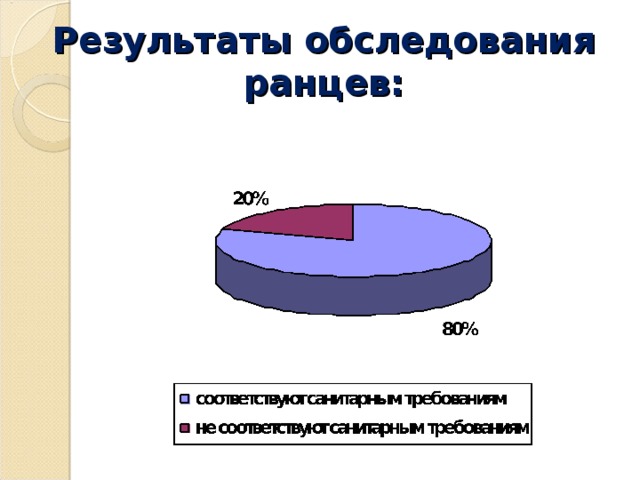 Результаты обследования ранцев: