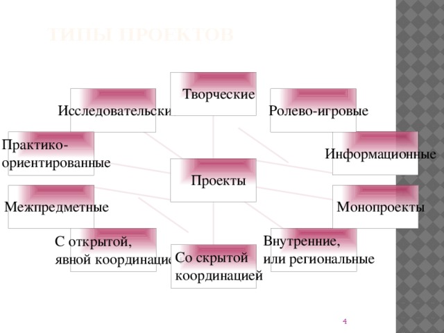 Виды проектов исследовательский творческий ролевой информационный творческий представлены автором