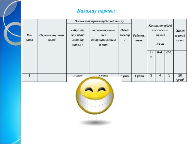 Бағалау парағы    Өткен тақырыптарды қайталау Рет саны   1 Оқушының аты-жөні  «Жүз бір жұмбақ, мың бір мақал»  Ұқсастықтары мен айырмашылығын тап 2 ұпай   Өзіңді тексер! 5 ұпай 7 ұпай Компьютердегі тәжірибелік  1 ұпай Ребусты шеш: А-д. жұмыс 3  В-д.  С-д.  КТЖ 4 Жалпы ұпай саны 5 20 ұпай