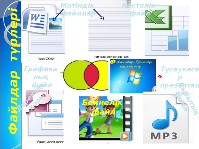 Мәтіндік Кестелік  файл файлдар  Файлдар түрлері Дыбытық файл Деректер қоры Графикалық  файл Тұсаукесер презентация Бейнелік файл