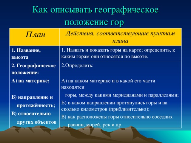 Как описывать географическое положение гор   План Действия, соответствующие пунктам плана 1. Название, высота 1. Назвать и показать горы на карте; определить, к каким горам они относятся по высоте. 2. Географическое положение: А) на материке;  Б) направление и  протяжённость; В) относительно  других объектов 2.Определить: А) на каком материке и в какой его части находятся  горы, между какими меридианами и параллелями; Б) в каком направлении протянулись горы и на сколько километров (приблизительно); В) как расположены горы относительно соседних  равнин, морей, рек и др.