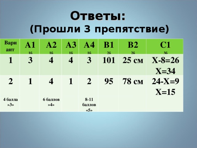 Ответы:  (Прошли 3 препятствие)   Вариант 1 А1 1б 3 А2 1б 2 1 4 балла »3» 4 А3 1б 4 А4 1б 4 3 В1 2б 6 баллов »4» 1 101 В2 2б 2 8-11 баллов «5» 25 см 95 С1 3б X -8=26 Х=34 78 см 24-Х=9 Х=15