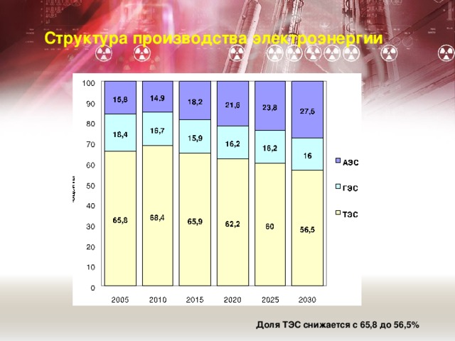 Структура производства электроэнергии Доля ТЭС снижается с 65,8 до 56,5%