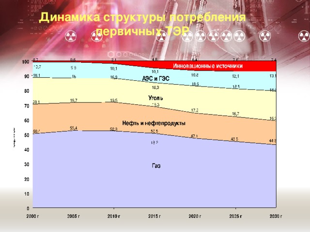 Динамика структуры потребления первичных ТЭР Доля газа снижается с 53,4% в 2005 г. до 44,6%, доля угля возрастает с 16 до 18,6%, нетопливных ТЭР - с 11,3% до 20,5% соответственно