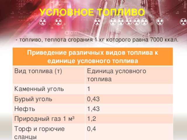 УСЛОВНОЕ ТОПЛИВО - топливо, теплота сгорания 1 кг которого равна 7000 ккал.    Приведение различных видов топлива к единице условного топлива Вид топлива (т) Единица условного топлива Каменный уголь 1 Бурый уголь 0,43 Нефть 1,43 Природный газ 1 м³ 1,2 Торф и горючие сланцы 0,4