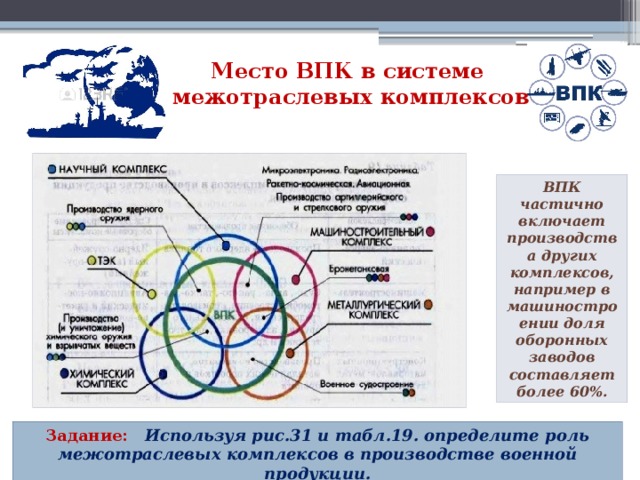 Место ВПК в системе  межотраслевых комплексов ВПК частично включает производства других комплексов, например в машиностроении доля оборонных заводов составляет более 60%. Задание:  Используя рис.31 и табл.19. определите роль межотраслевых комплексов в производстве военной продукции.