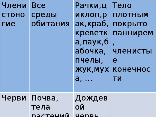 Членистоногие Все среды обитания Черви Рачки,циклоп,рак,краб,креветка,паук,бабочка,пчелы,жук,муха, … Почва, тела растений, животных, человека Тело плотным покрыто панцирем, членистые конечности Дождевой червь, аскарида, бычий цепень…