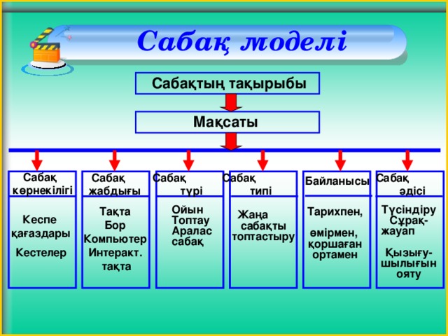 Сабақ моделі    Сабақтың тақырыбы   Мақсаты   Сабақ көрнекілігі Сабақ әдісі Сабақ типі Сабақ түрі Сабақ жабдығы Байланысы       ТүсіндіруСұрақ-жауап Қызығу-шылығын ояту Ойын Топтау Аралас сабақ Тақта Тарихпен, өмірмен, қоршаған ортамен Бор Компьютер Интеракт.  тақта Жаңа сабақты топтастыру Кеспе қағаздары Кестелер