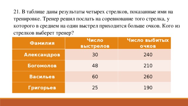 21. В таблице даны результаты четырех стрелков, показанные ими на тренировке. Тренер решил послать на соревнование того стрелка, у которого в среднем на один выстрел приходится больше очков. Кого из стрелков выберет тренер? Фамилия Число выстрелов Александров Число выбитых очков 30 Богомолов 48 240 Васильев 210 60 Григорьев 25 260 190