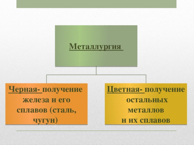 Металлургия Черная- получение Цветная- получение железа и его  остальных металлов сплавов (сталь, чугун) и их сплавов