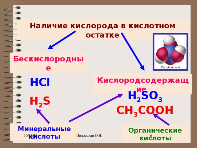 Наличие кислорода в кислотном остатке Бескислородные Кислородсодержащие HCl H 2 S   H 2 SO 3 CH 3 COOH  Минеральные кислоты Органические кислоты 10/22/16 Подлесная О.Н.
