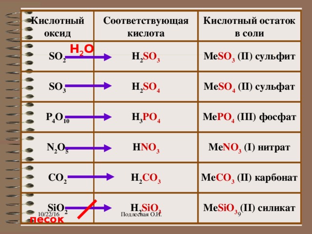 Кислотный оксид Соответствующая кислота  Кислотный остаток в соли  H 2 O Me SO 3 (II) сульфит   SO 2  H 2 SO 3 Me SO 4 (II) сульфат   H 2 SO 4  SO 3 Me PO 4 (III) фосфат  H 3 PO 4  P 4 O 10   N 2 O 5  H NO 3 Me NO 3 (I) нитрат  Me CO 3 (II) карбонат  CO 2  H 2 CO 3   Me SiO 3 (II) силикат  H 2 SiO 3  SiO 2 10/22/16 Подлесная О.Н. 9 песок