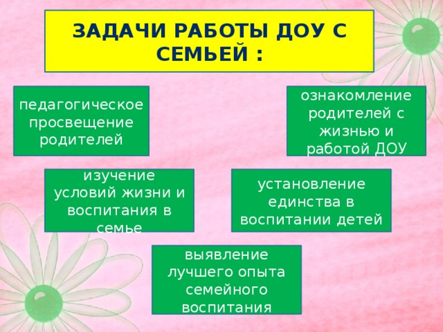 Задачи работы ДОУ с семьей : педагогическое просвещение родителей ознакомление родителей с жизнью и работой ДОУ изучение условий жизни и воспитания в семье установление единства в воспитании детей выявление лучшего опыта семейного воспитания