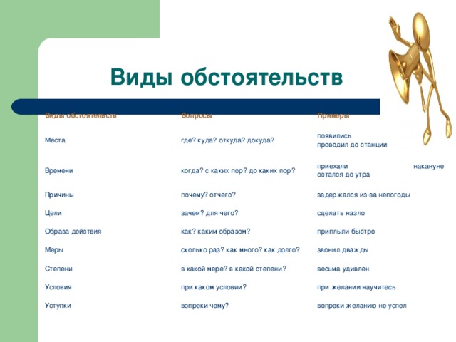 Виды обстоятельств Виды обстоятельств Вопросы Места Примеры где? куда? откуда? докуда? Времени когда? с каких пор? до каких пор? появились вдали    проводил до станции Причины приехали накануне    остался до утра почему? отчего? Цели зачем? для чего? задержался из-за непогоды Образа действия Меры как? каким образом? сделать назло сколько раз? как много? как долго? Степени приплыли быстро звонил дважды в какой мере? в какой степени? Условия при каком условии? весьма удивлен Уступки при желании научитесь вопреки чему? вопреки желанию не успел