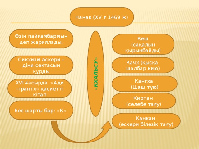 Нанак (ХV ғ 1469 ж) Өзін пайғамбармын деп жариялады. « КХАЛЬСУ » Кеш (сақалын қырынбайды) Сикхизм әскери – діни сектасын құрды Качх (қысқа шалбар кию) Кангха (Шаш түю) ХVІ ғасырда «Ади -грантх» қасиетті кітап Кирпан (селебе тағу) Бес шарты бар: «К» Канкан (әскери білезік тағу)