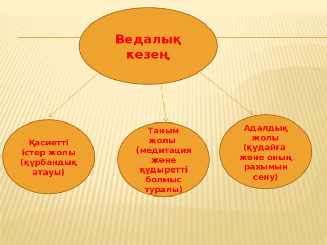 Ведалық кезең Адалдық жолы (құдайға және оның рахымын сену) Қасиетті істер жолы (құрбандық атауы) Таным жолы (медитация және құдыретті болмыс туралы)