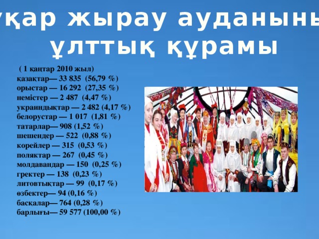 Бұқар жырау ауданының ұлттық құрамы  ( 1 қаңтар 2010 жыл) қазақтар— 33 835 (56,79 %) орыстар — 16 292 (27,35 %) немістер — 2 487 (4,47 %) украиндықтар — 2 482 (4,17 %) белорустар — 1 017 (1,81 %) татарлар— 908 (1,52 %) шешендер — 522 (0,88 %) корейлер — 315 (0,53 %) поляктар — 267 (0,45 %) молдавандар — 150 (0,25 %) гректер — 138 (0,23 %) литовтықтар — 99 (0,17 %) өзбектер— 94 (0,16 %) басқалар— 764 (0,28 %) барлығы— 59 577 (100,00 %)