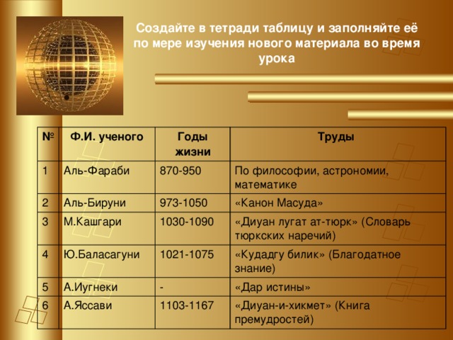 Создайте в тетради таблицу и заполняйте её по мере изучения нового материала во время урока № Ф.И. ученого 1 Аль-Фараби Годы жизни 2 3 Труды 870-950 Аль-Бируни М.Кашгари По философии, астрономии, математике 4 973-1050 «Канон Масуда» 1030-1090 Ю.Баласагуни 5 «Диуан лугат ат-тюрк» (Словарь тюркских наречий) А.Иугнеки 6 1021-1075 А.Яссави «Кудадгу билик» (Благодатное знание) - «Дар истины» 1103-1167 «Диуан-и-хикмет» (Книга премудростей)