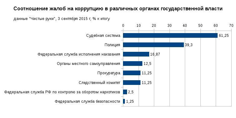 Коррупция в россии проект