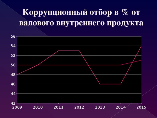 Коррупционный отбор в % от валового внутреннего продукта