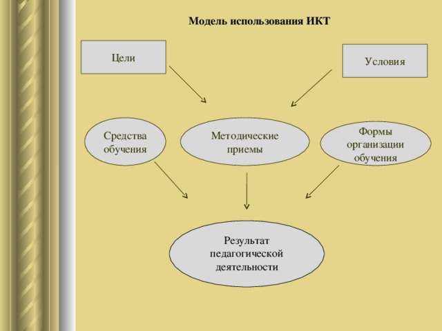 Модель использования ИКТ Цели Условия Методические приемы Средства обучения Формы организации обучения Результат педагогической деятельности