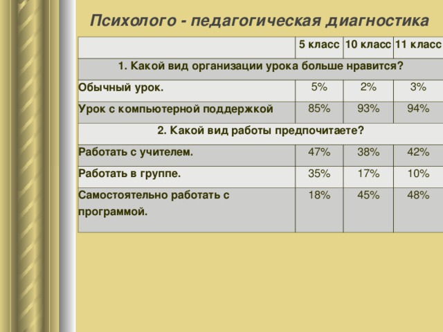 Психолого - педагогическая диагностика 1. Какой вид организации урока больше нравится? 5 класс Обычный урок. 10 класс 11 класс 5% Урок с компьютерной поддержкой 2. Какой вид работы предпочитаете? 2% 85% Работать с учителем. 93% 3% 94% 47% Работать в группе. 38% 35% Самостоятельно работать с программой. 42% 17% 18% 10% 45% 48%