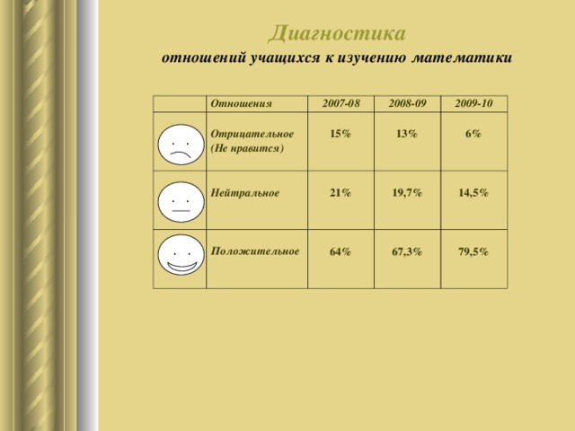 Диагностика отношений