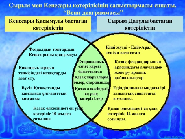 Сырым мен Кенесары көтерілісінің салыстырмалы сипаты. “ Венн диаграммасы” Сырым Датұлы бастаған көтерілістің Кенесары Қасымұлы бастаған көтерілістің Кіші жүзді - Еділ-Арал теңізін қамтыған Феодалдық топтардың Кенесарыны қолдамауы Отаршылдық езгіге қарсы бағытталған Қазақ феодалдарының арасындағы алауыздық және ру аралық қайшылықтар Қоқандықтардың тепкісіндегі қазақтарды азат ету. Қазақ шаруалары, билер, старшындар Еділдің шығысындағы ірі халықтық сипаттағы қозғалыс. Бүкіл Қазақстанды қамтыған ұлт-азаттық қозғалыс Қазақ өлкесіндегі ең ұзақ көтерілістер Қазақ өлкесіндегі ең ұзақ көтеріліс 10 жылға созылды Қазақ өлкесіндегі ең ұзақ көтеріліс 14 жылға созылды.