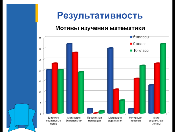 Диаграмма мотивации