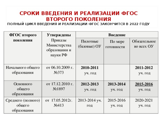 СРОКИ ВВЕДЕНИЯ И РЕАЛИЗАЦИИ ФГОС ВТОРОГО ПОКОЛЕНИЯ  ПОЛНЫЙ ЦИКЛ ВВЕДЕНИЯ И РЕАЛИЗАЦИИ ФГОС ЗАКОНЧИТСЯ В 2022 ГОДУ ФГОС второго поколения Утверждены Приказы Министерства образования и науки РФ Введение Начального общего образования  от 06.10.2009 г. №373 Пилотные (базовые) ОУ Основного  общего образования Среднего (полного) общего образования  По мере готовности 2010-2011  уч. год  от 17.12.2010 г. № 1897 от 17.05.2012г. №413 Обязательное во всех ОУ 2012-2013  уч. год 2013-2014 уч. год 2011-2012  уч. год 2013-2014 уч. год 2015-2016 уч. год 2015-2016  уч. год 2020-2021  уч. год