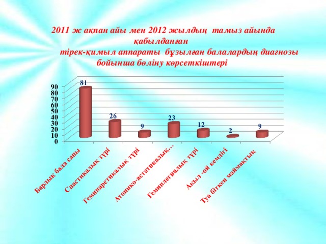 2011 ж ақпан айы мен 2012 жылдың тамыз айында қабылданған  тірек-қимыл аппараты бұзылған балалардың диагнозы бойынша бөліну көрсеткіштері