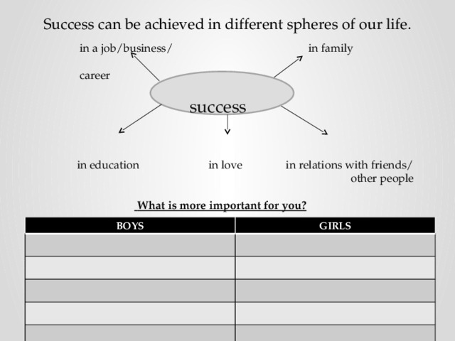 Success can be achieved in different spheres of our life.  in a job/business/ in family  career  success  in education in love in relations with friends/  other people   What is more important for you?  BOYS GIRLS