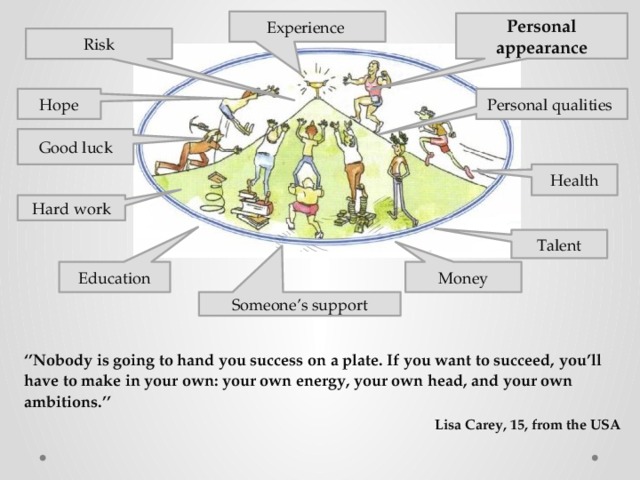 Experience  Personal appearance Risk Hope Personal qualities Good luck Health Hard work Talent Education Money Someone’s support ‘’ Nobody is going to hand you success on a plate. If you want to succeed, you’ll have to make in your own: your own energy, your own head, and your own ambitions.’’ Lisa Carey, 15, from the USA